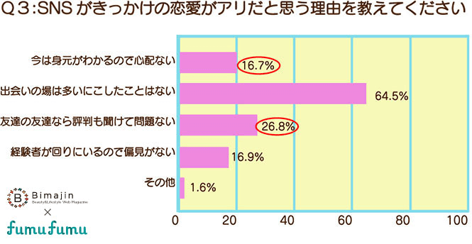 SNSがきっかけの恋愛がアリだと思う理由