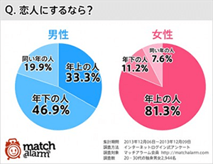 恋人にするなら？