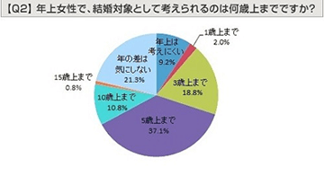 年上女性で、結婚対象として考えられるのは何歳上までですか？